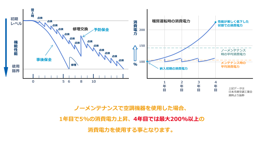 メンテナンスと消費電力の関係図